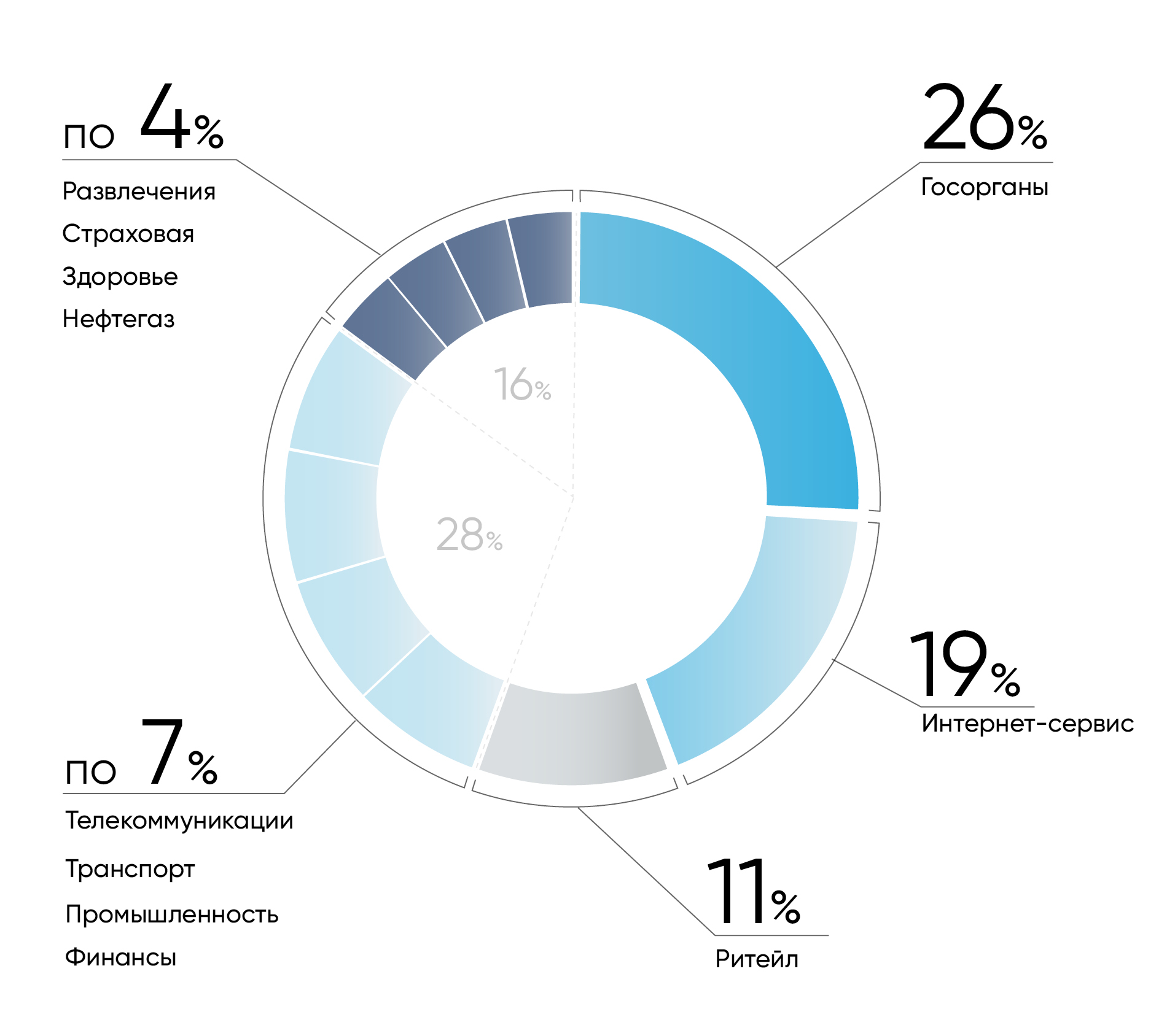 Распределение утечек данных по отраслям